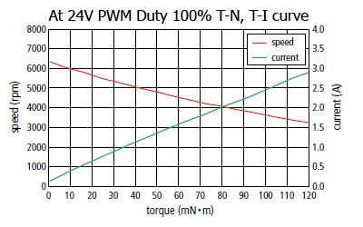 DIX42B20 - BLDC Motor - Graphic