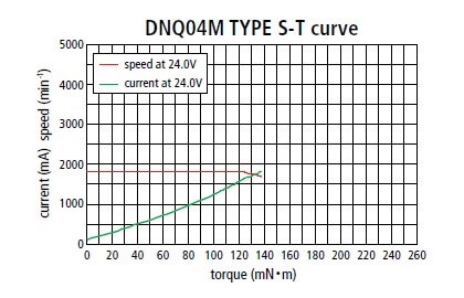DNQ04M (Nd Mg) - BLDC Motor - Graphic