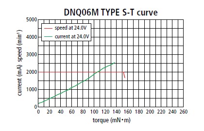 DNQ06M (Nd Mg) - BLDC Motor - Graphic