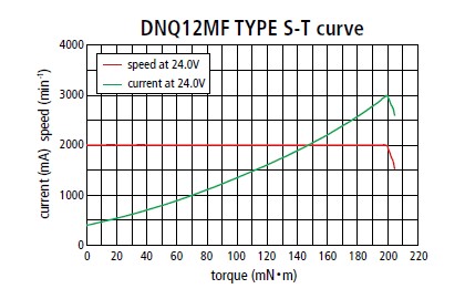 DNQ12MF (Fe Mg) - BLDC Motor - Graphic