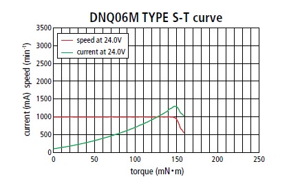 DNQ06M (Nd Mg) - BLDC Motor for Home Appliances - Graphic