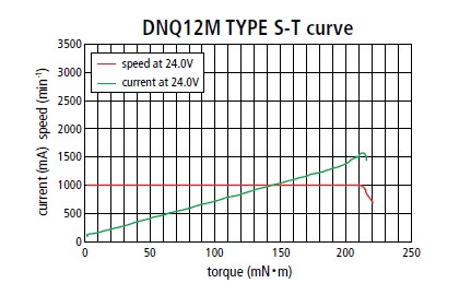 DNQ12M (Nd Mg) - BLDC Motor for Home Appliances - Graphic