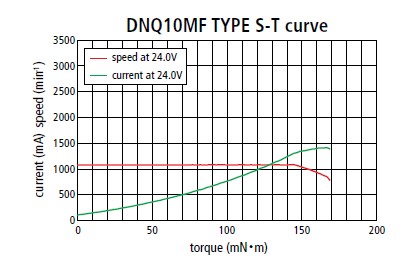 DNQ10MF (Fe Mg) - BLDC Motor for Home Appliances - Graphic