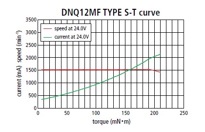 DNQ12MF (Fe Mg) - Graphic