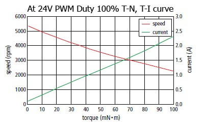 DIX42B10 - BLDC Motor - Graphic